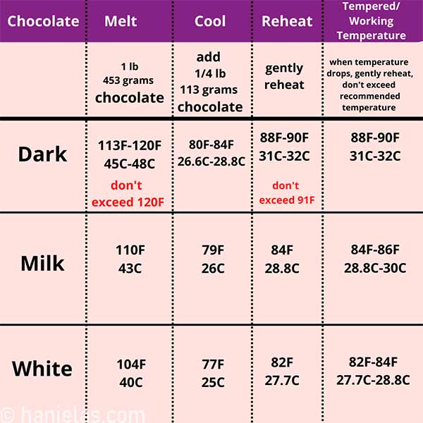 Chocolate tempering chart.